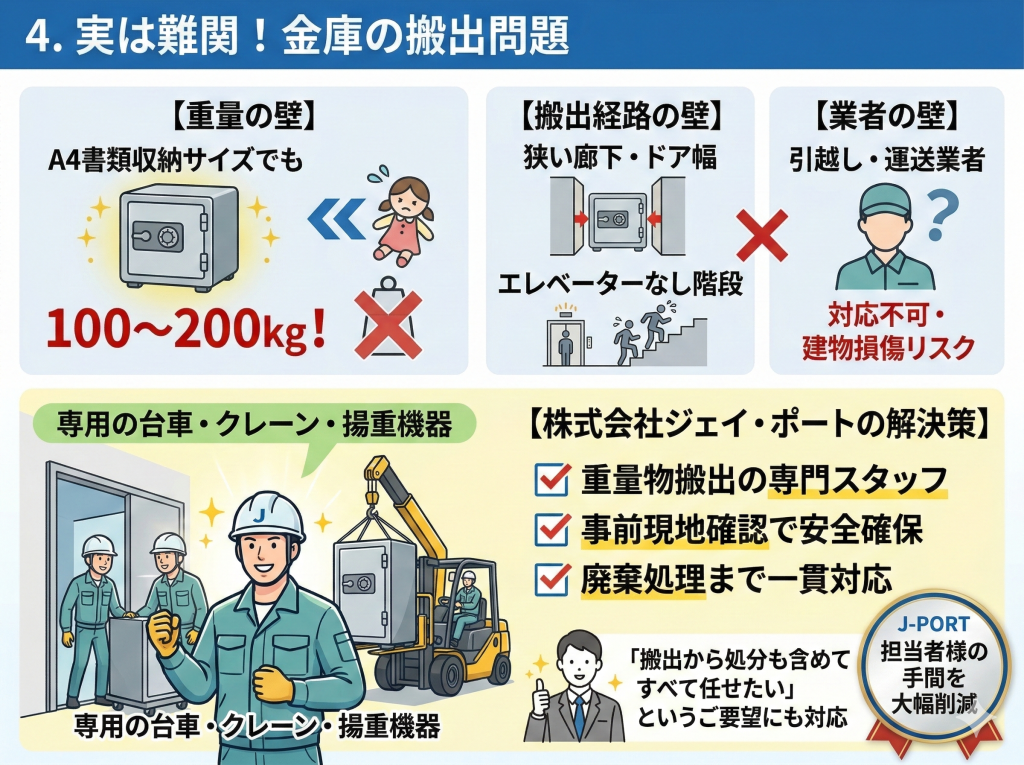 4. 実は難関！金庫の搬出問題